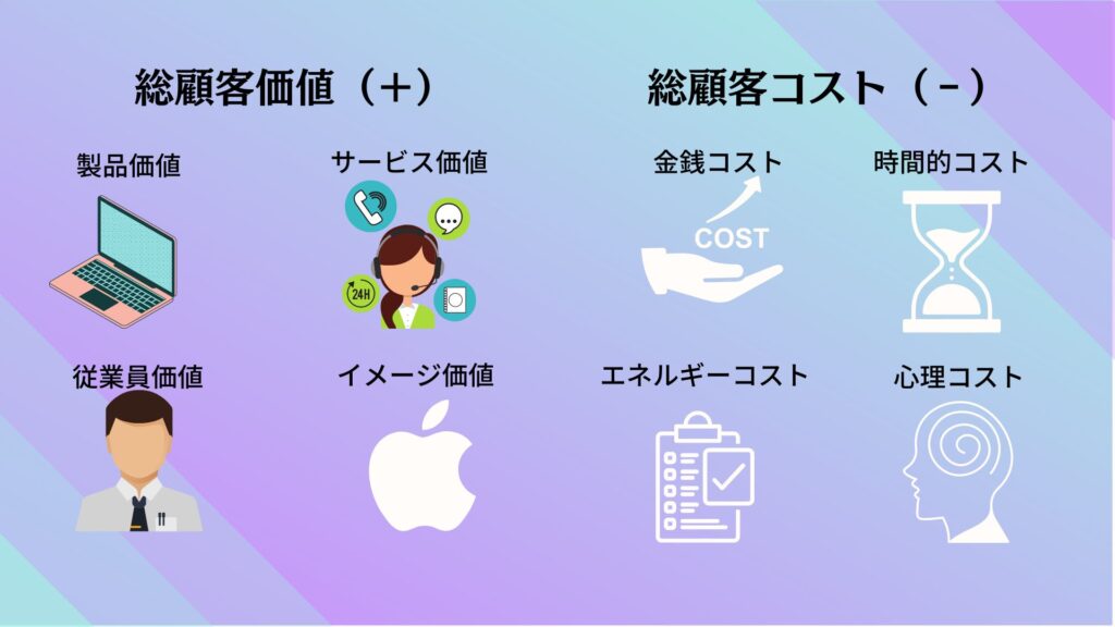 総顧客価値と総顧客コストについての説明図